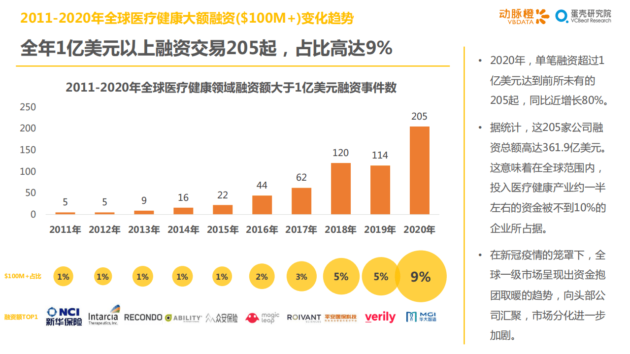 蛋壳研究院：2020年全球医疗健康产业资本报告.pdf 第5页