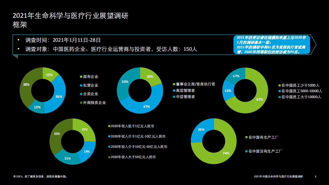 德勤：2021中国生命科学与医疗行业调研结果：行业现状与展望.pdf 第3页