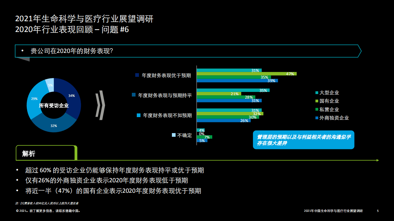 德勤：2021中国生命科学与医疗行业调研结果：行业现状与展望.pdf 第5页