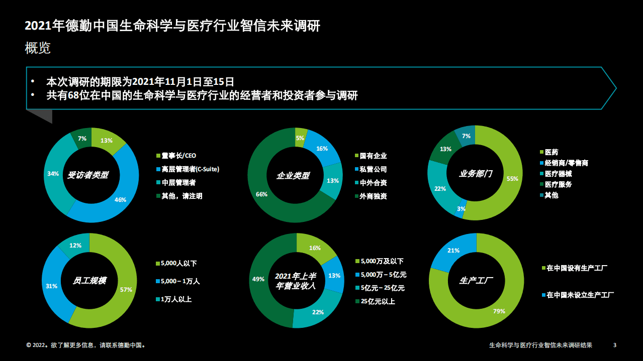 德勤：2022中国生命科学与医疗行业智信未来调研结果.pdf 第3页