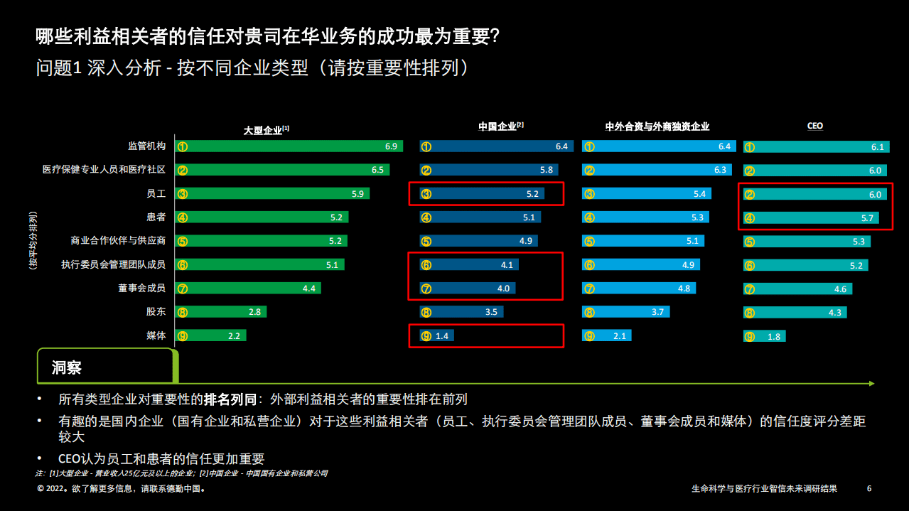德勤：2022中国生命科学与医疗行业智信未来调研结果.pdf 第6页