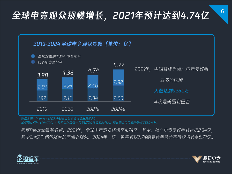 企鹅智库：2021中国电竞运动行业发展报告.pdf 第5页