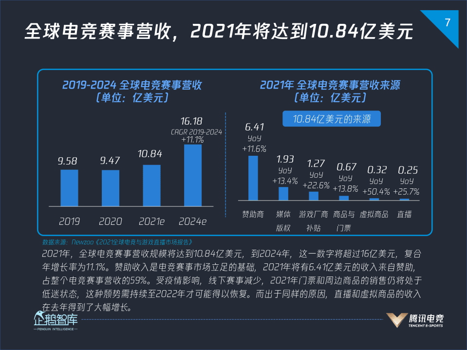 企鹅智库：2021中国电竞运动行业发展报告.pdf 第6页