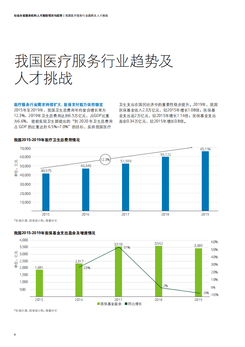 德勤：社会办医服务机构人才激励现状与趋势.pdf 第4页