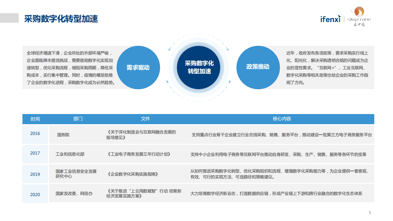 爱分析：中国营销物资采购数字化白皮书.pdf 第5页