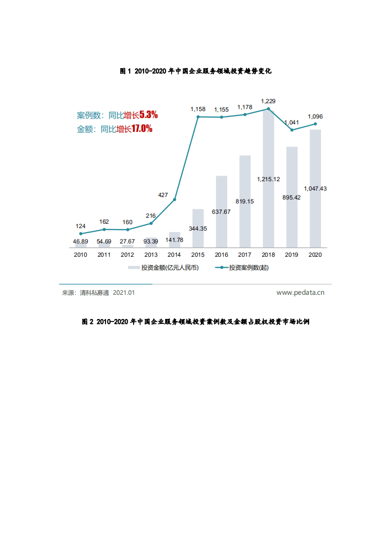 企业服务进入黄金发展期，2020年投资逆势增长—企服系列研究（二）.pdf 第2页