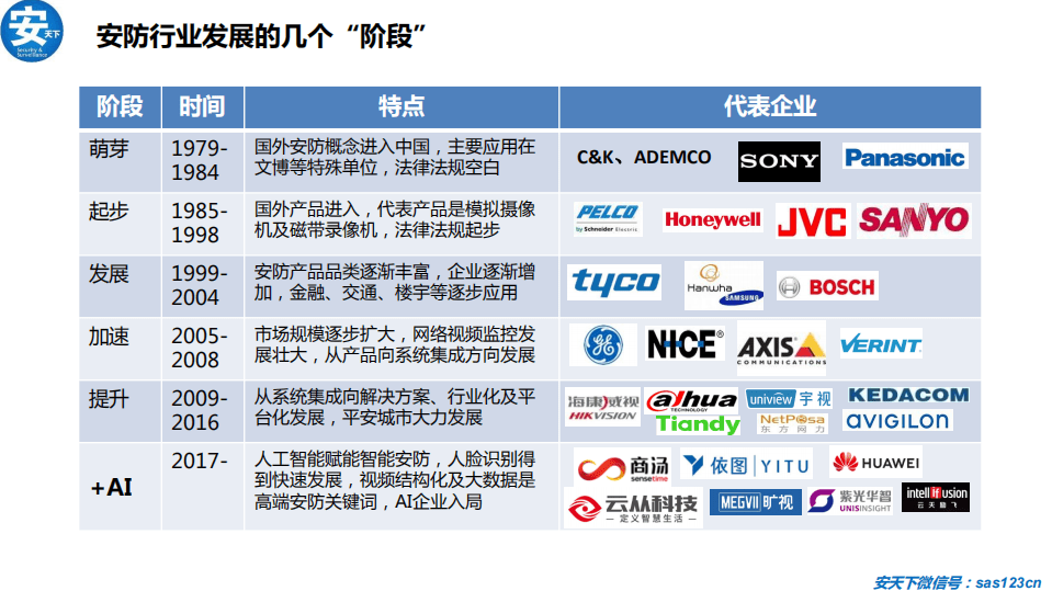 安天下：2020年人工智能安防行业研究分析报告.pdf 第5页