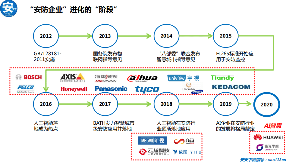 安天下：2020年人工智能安防行业研究分析报告.pdf 第6页
