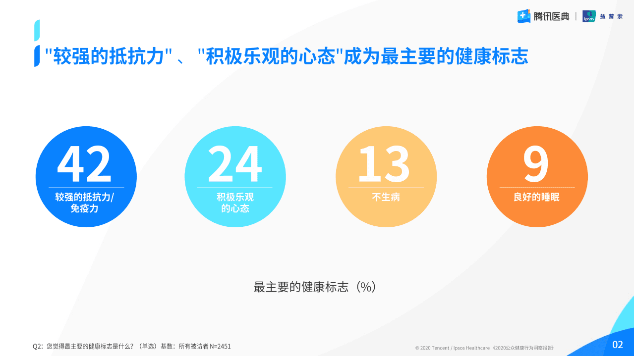 腾讯医典&益普索：2020公众健康行为洞察报告.pdf 第5页