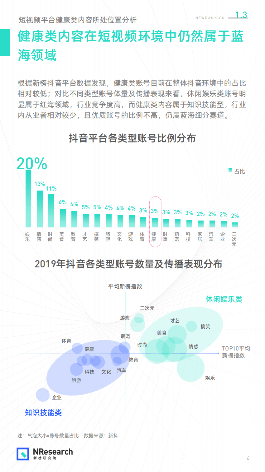 新榜研究院：2020年短视频平台医生KOL生态分析报告.pdf 第6页
