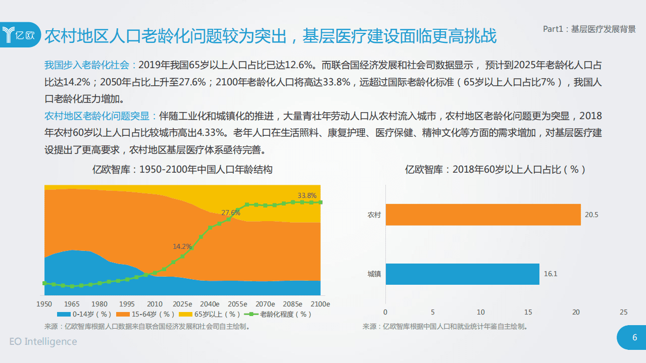 亿欧智库：2020年中国基层医疗研究报告.pdf 第6页