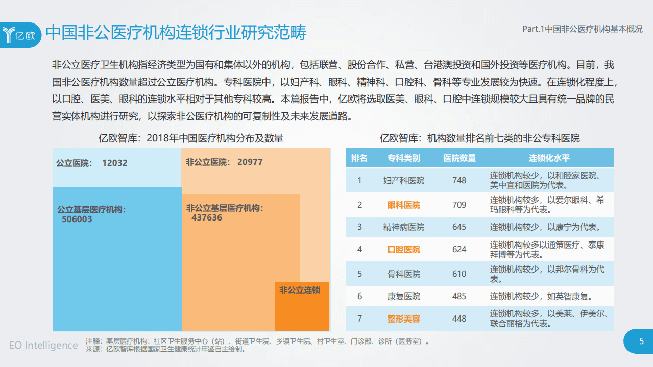 亿欧智库：2020中国非公医疗连锁机构经营研究报告.pdf 第5页