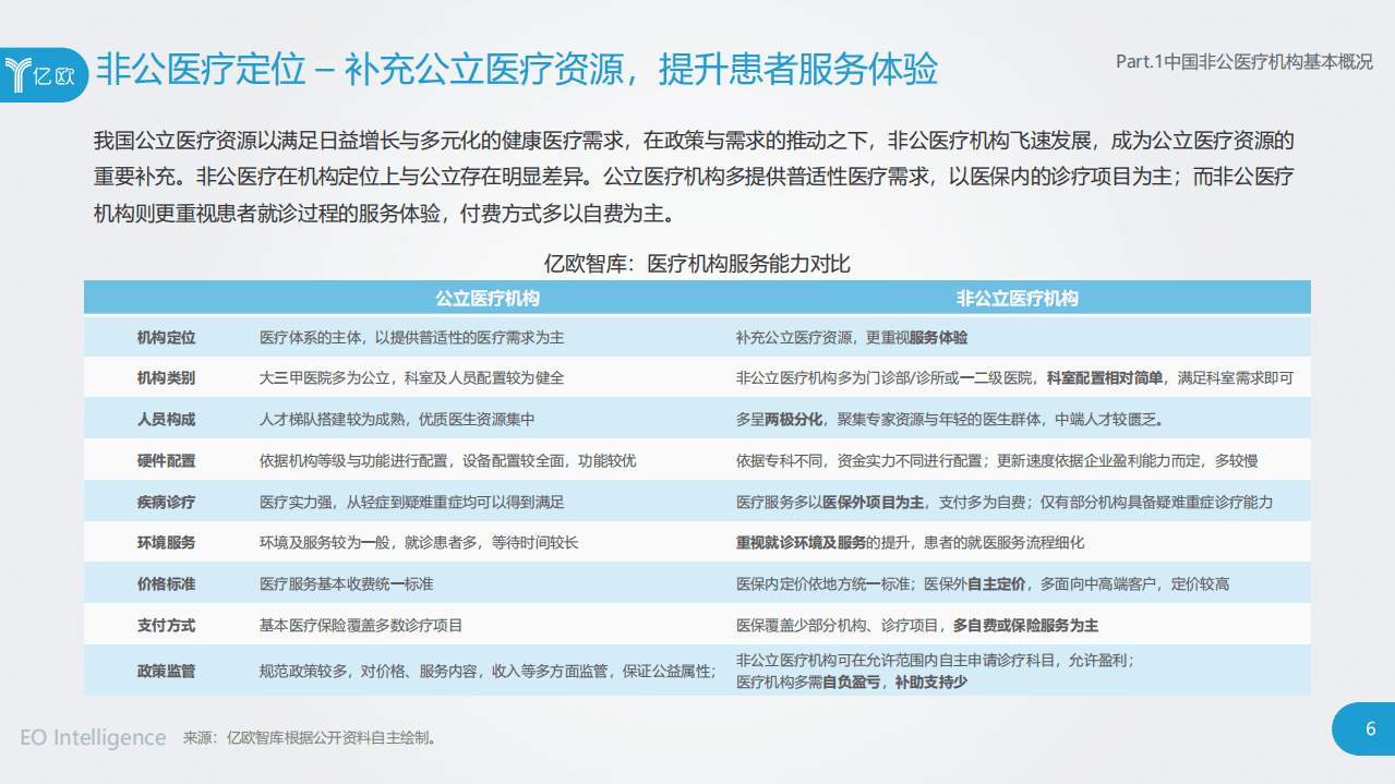 亿欧智库：2020中国非公医疗连锁机构经营研究报告.pdf 第6页