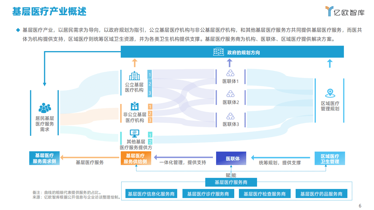 亿欧智库：2021年中国基层医疗产业发展趋势解读报告.pdf 第6页
