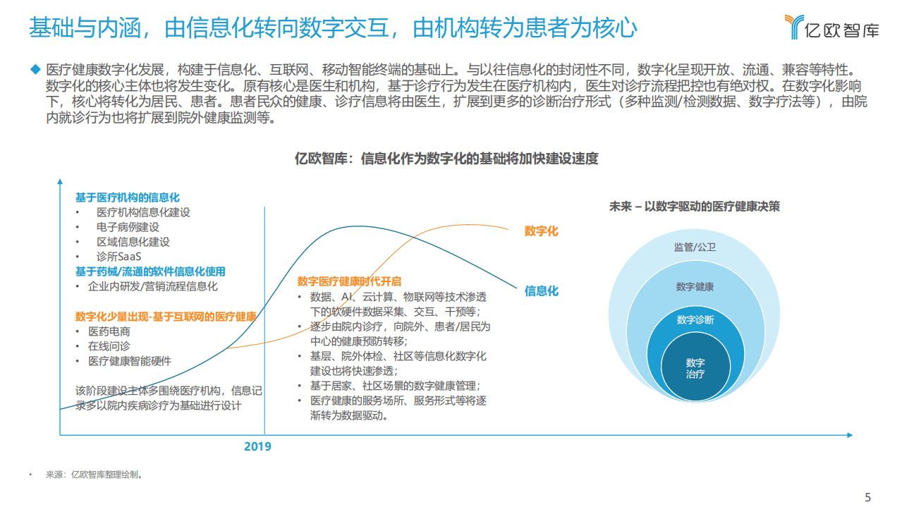 亿欧智库：2021年中国医疗健康产业数字化研究报告.pdf 第5页