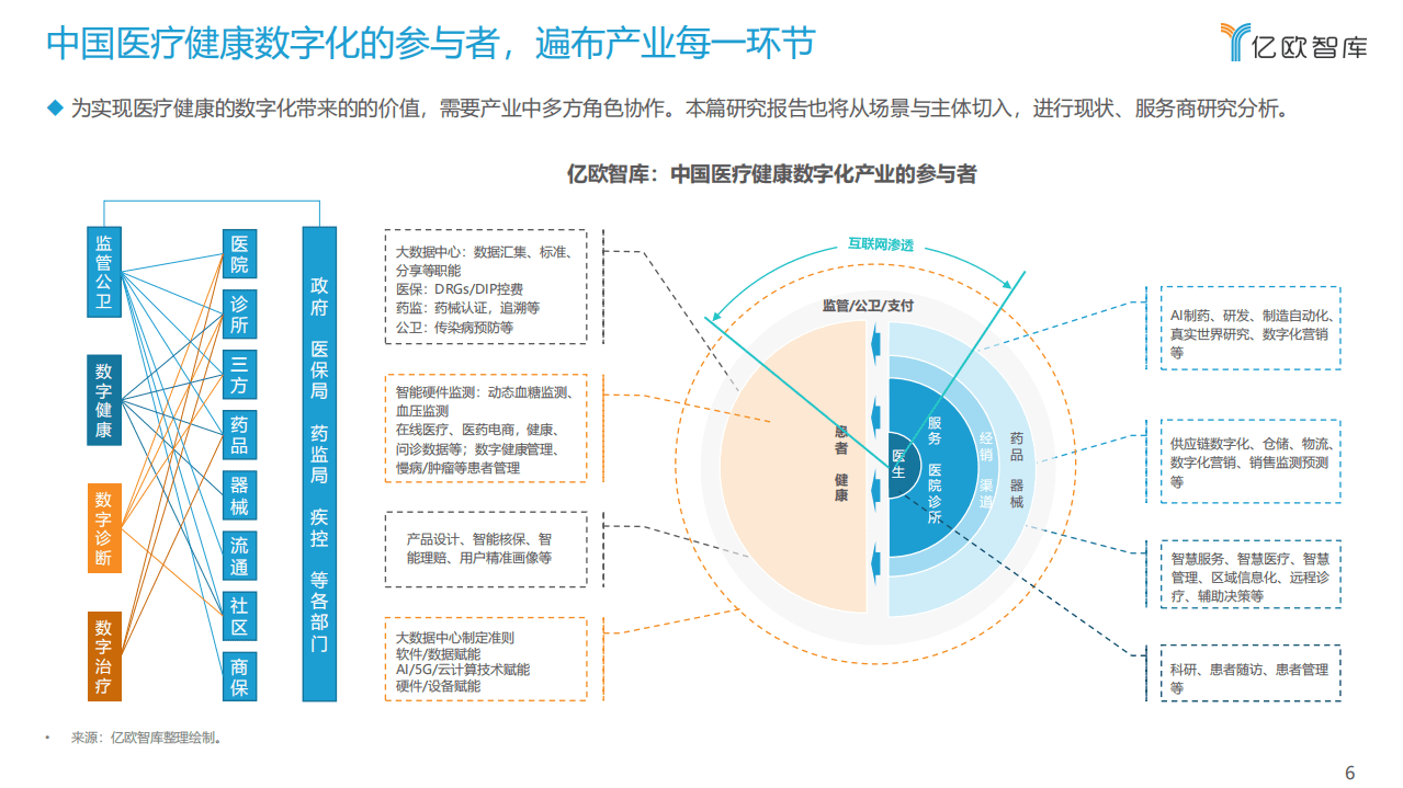 亿欧智库：2021年中国医疗健康产业数字化研究报告.pdf 第6页