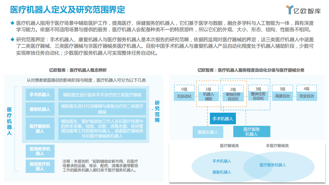 亿欧智库：中国医疗机器人商业化洞察报告.pdf 第4页