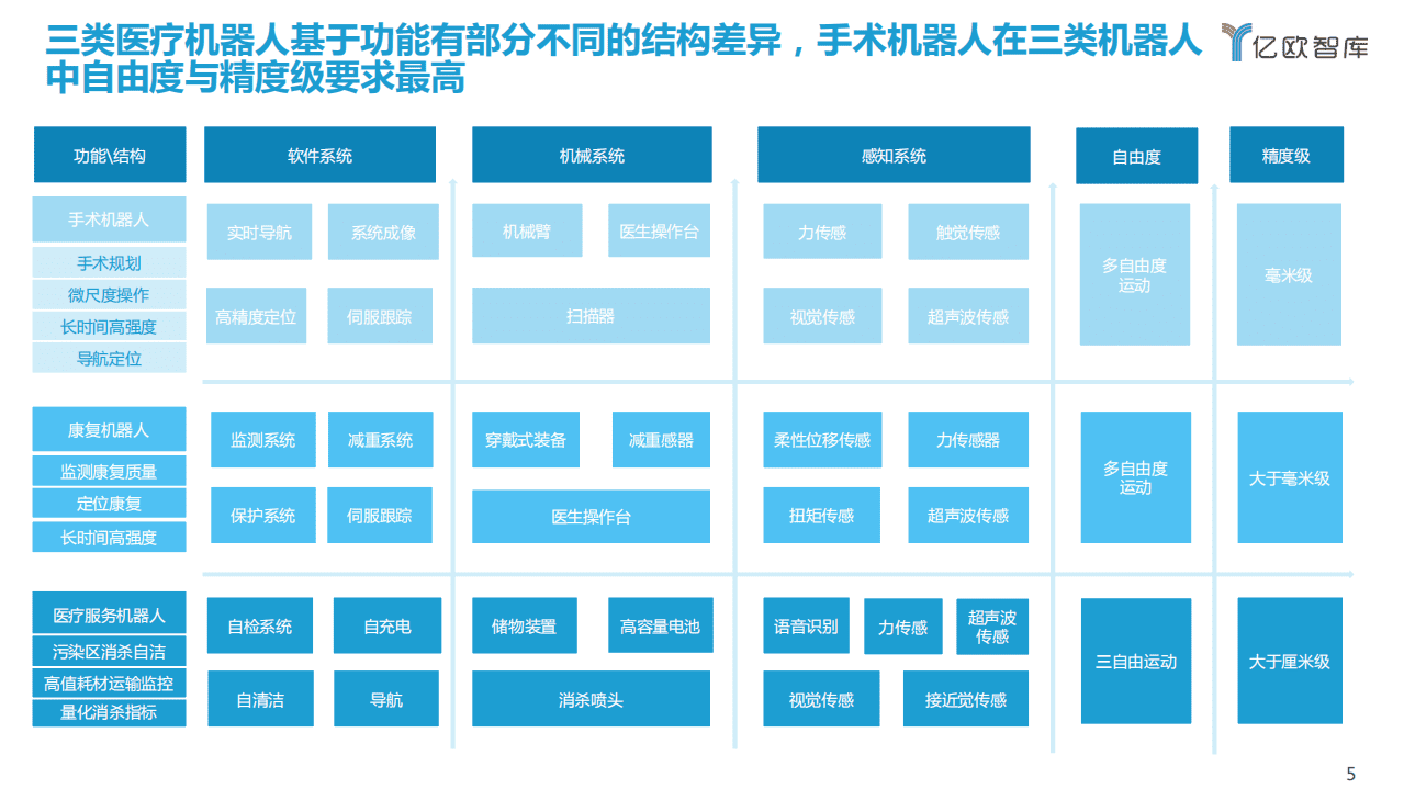 亿欧智库：中国医疗机器人商业化洞察报告.pdf 第5页