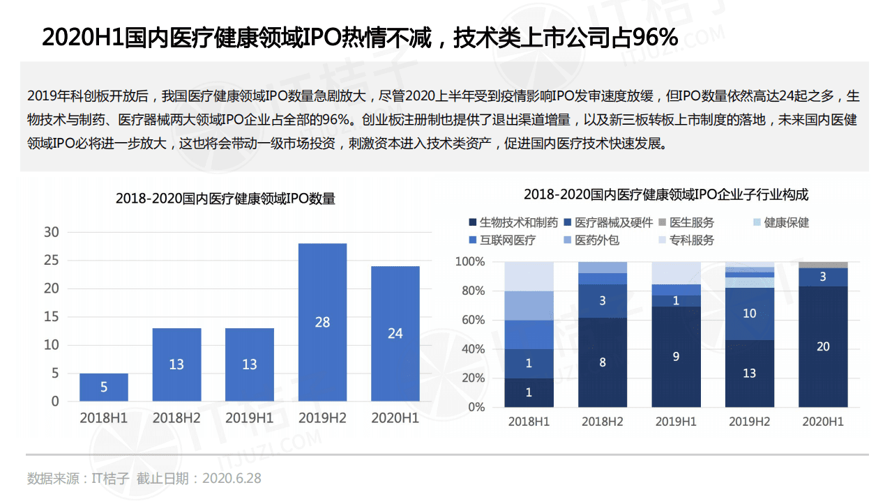 IT桔子：2020上半年中国医疗健康领域投融资分析报告.pdf 第6页