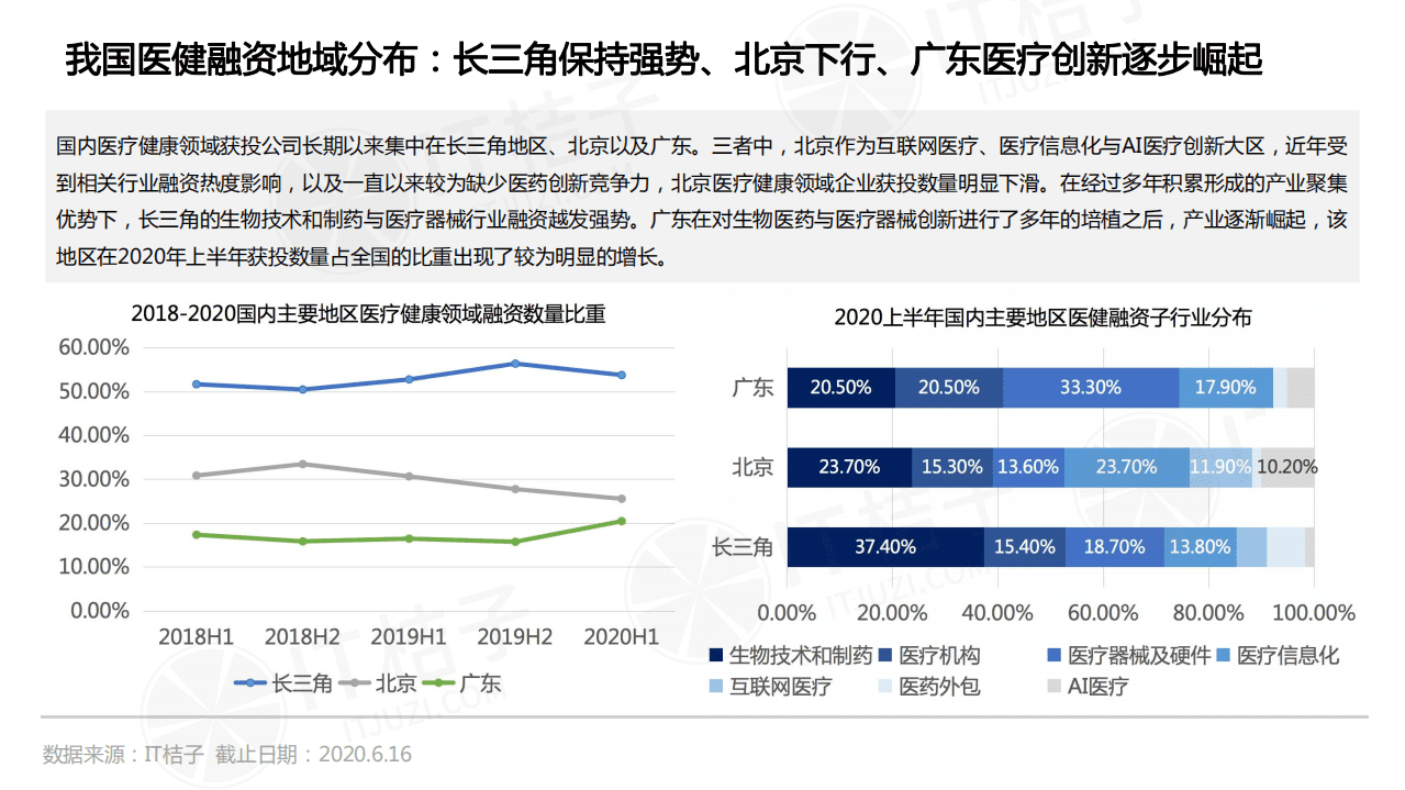 IT桔子：2020上半年中国医疗健康领域投融资分析报告.pdf 第5页