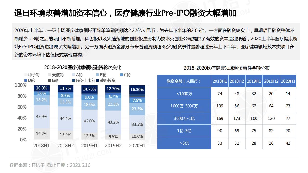IT桔子：2020上半年中国医疗健康领域投融资分析报告.pdf 第3页