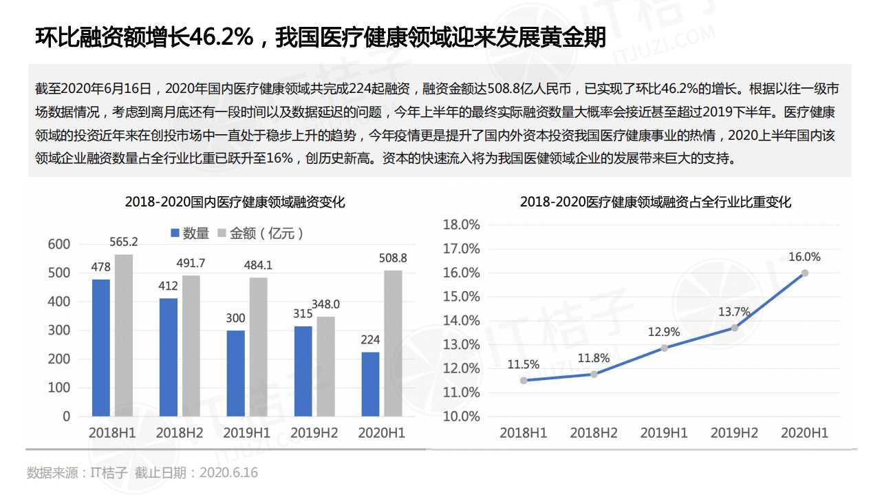 IT桔子：2020上半年中国医疗健康领域投融资分析报告.pdf 第2页