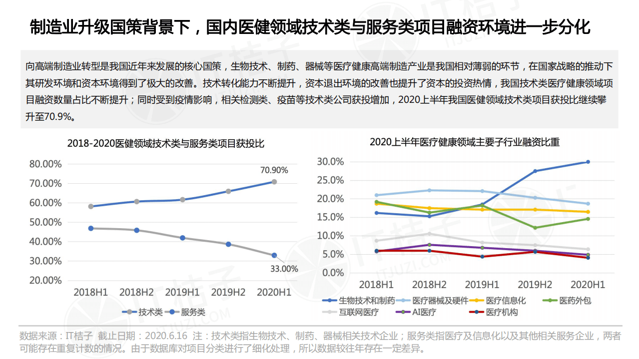 IT桔子：2020上半年中国医疗健康领域投融资分析报告.pdf 第4页