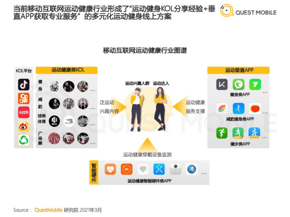 QuestMobile：2021 运动健康人群洞察报告.pdf 第4页
