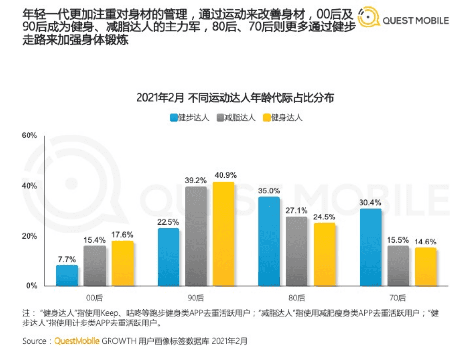 QuestMobile：2021 运动健康人群洞察报告.pdf 第6页