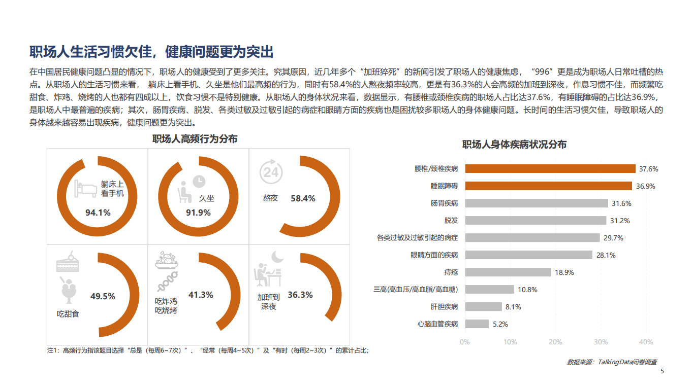 TalkingData：健康行业2021职场人健康状况调查报告：进击的职场人，健康观念不容轻视.pdf 第5页