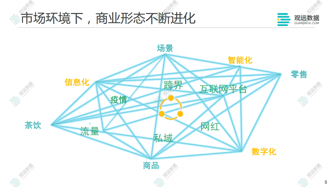 观远数据：茶饮3.0的数字化革命.pdf 第5页