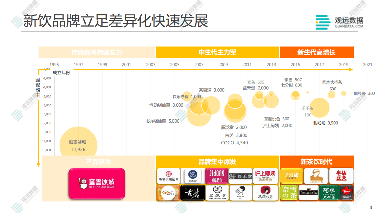 观远数据：茶饮3.0的数字化革命.pdf 第4页