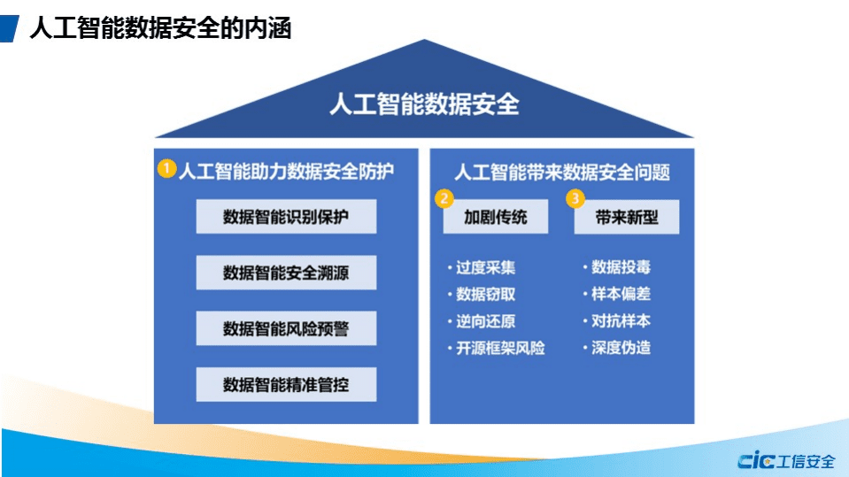国家工业信息安全发展研究中心&奇安信：人工智能数据安全与监管机制研究.pdf 第5页