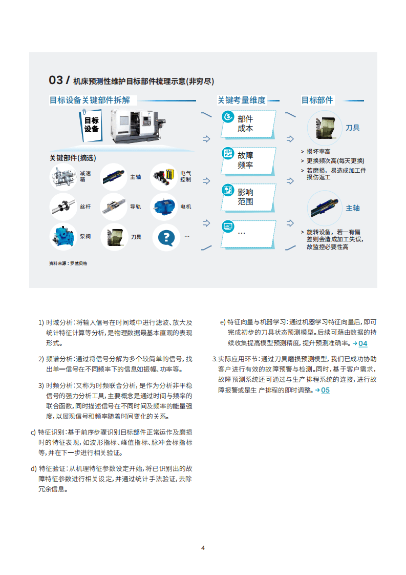 罗兰贝格：预测性维护&mdash;数字化运维的制胜基石(2021).pdf 第5页