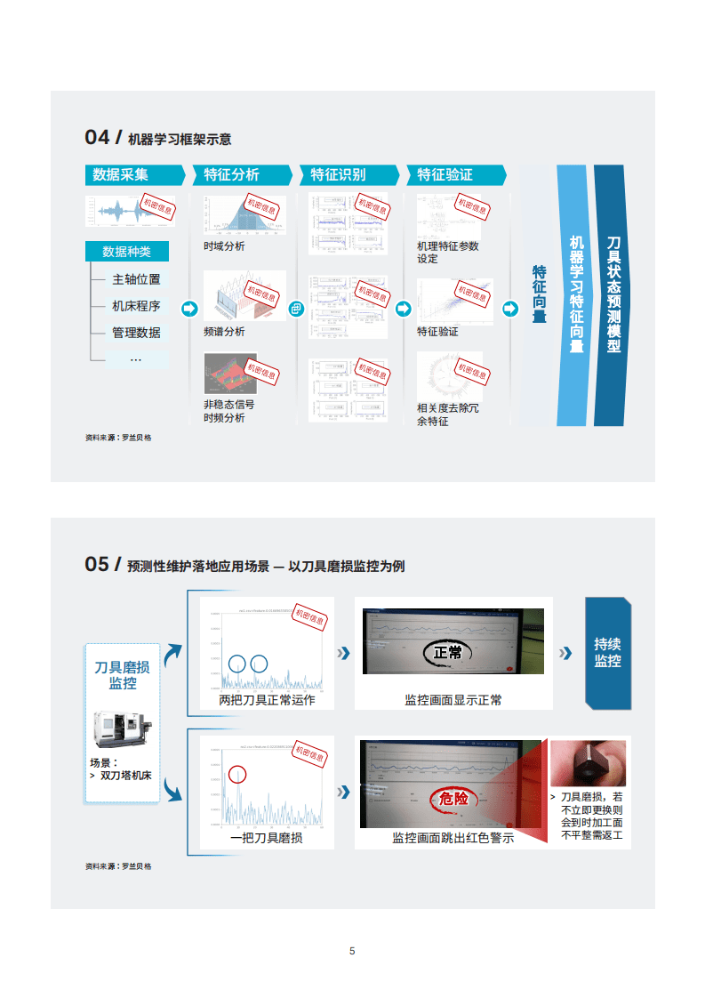 罗兰贝格：预测性维护&mdash;数字化运维的制胜基石(2021).pdf 第6页