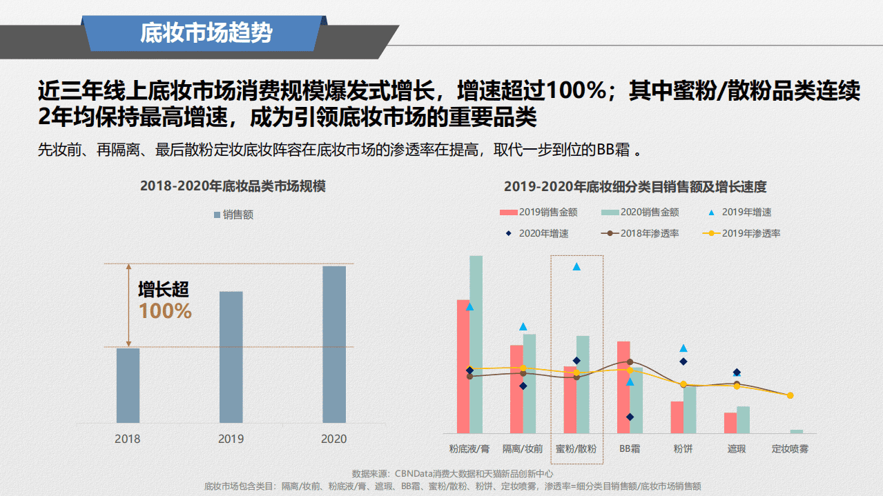 天猫新品创新中心：线上蜜粉散粉消费趋势报告(2021).pdf 第4页