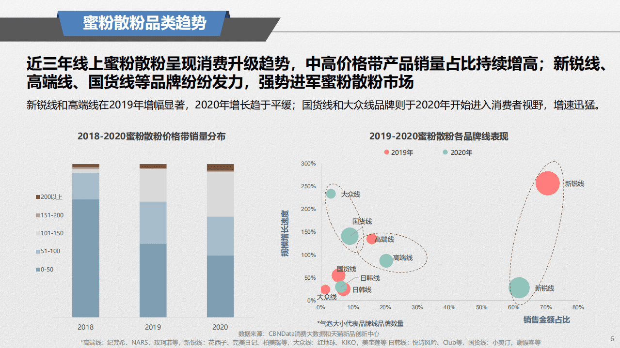 天猫新品创新中心：线上蜜粉散粉消费趋势报告(2021).pdf 第6页