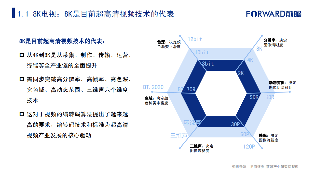 前瞻产业研究院：2020年中国8K超高清电视行业报告：引领趋势，把握市场.pdf 第6页