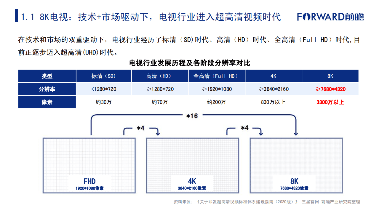 前瞻产业研究院：2020年中国8K超高清电视行业报告：引领趋势，把握市场.pdf 第4页