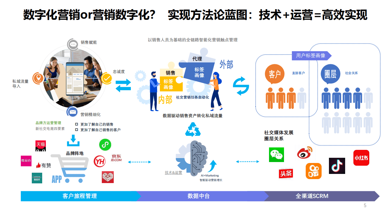赛诺贝斯：营销数字化7转方法论.pdf 第4页