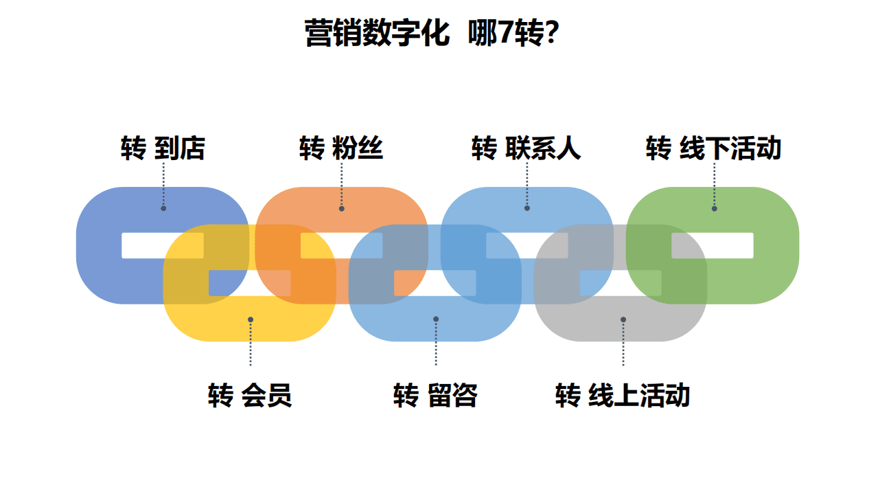 赛诺贝斯：营销数字化7转方法论.pdf 第5页