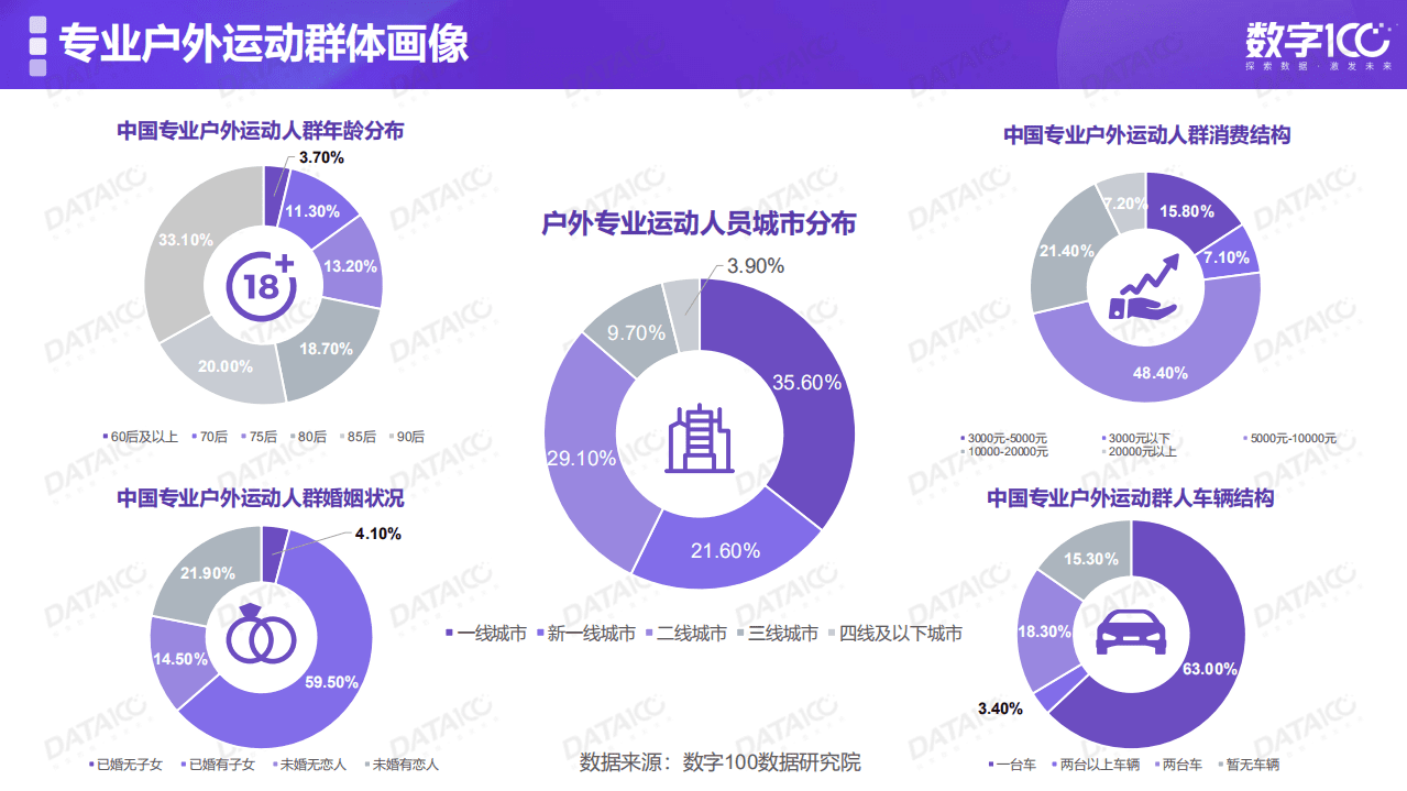 数字100：2021年专业户外人群趋势洞察.pdf 第6页