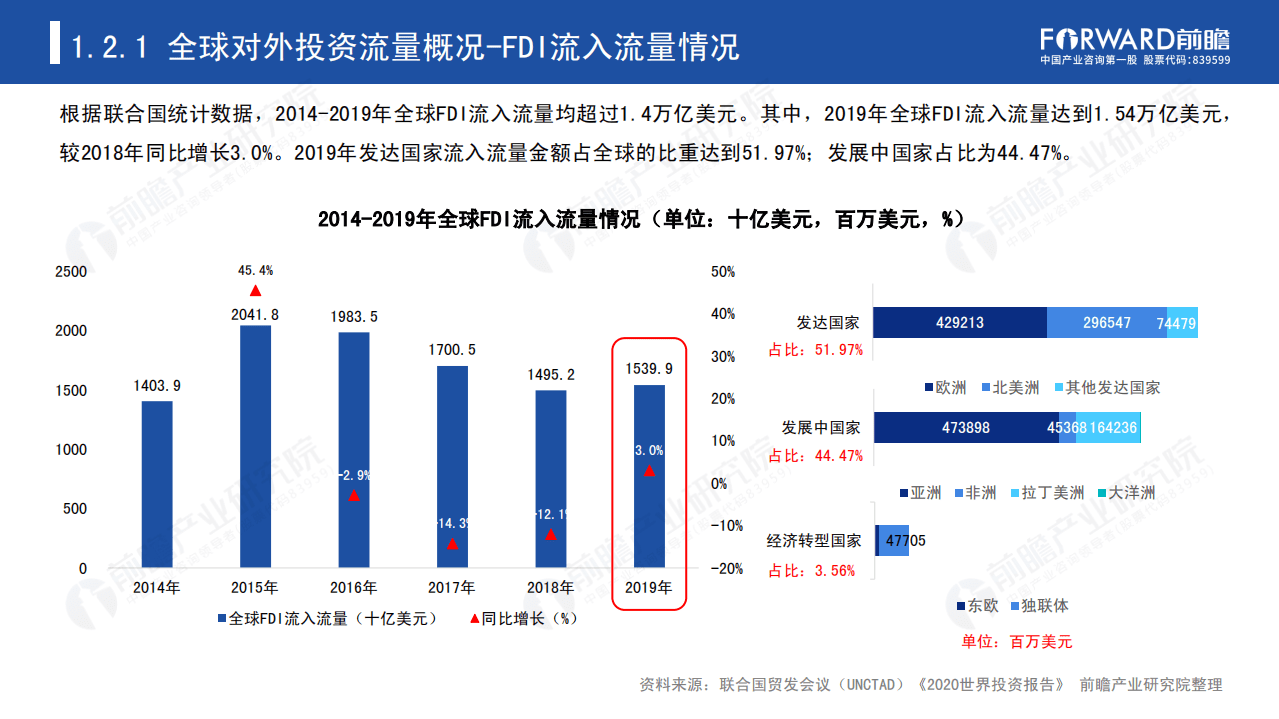 前瞻产业研究院：2021年全球及中国对外投资趋势全景分析报告.pdf 第6页