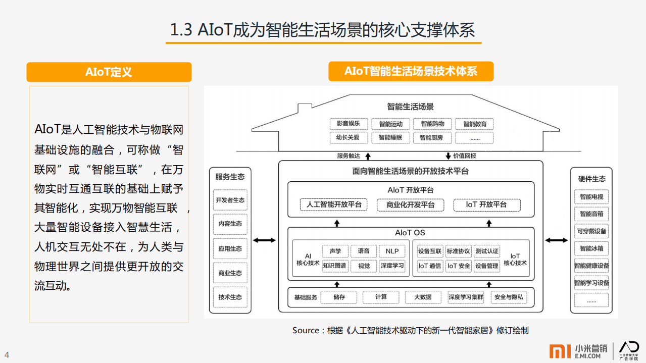 小米营销&中传：AIoT智能生活场景营销研究报告.pdf 第6页