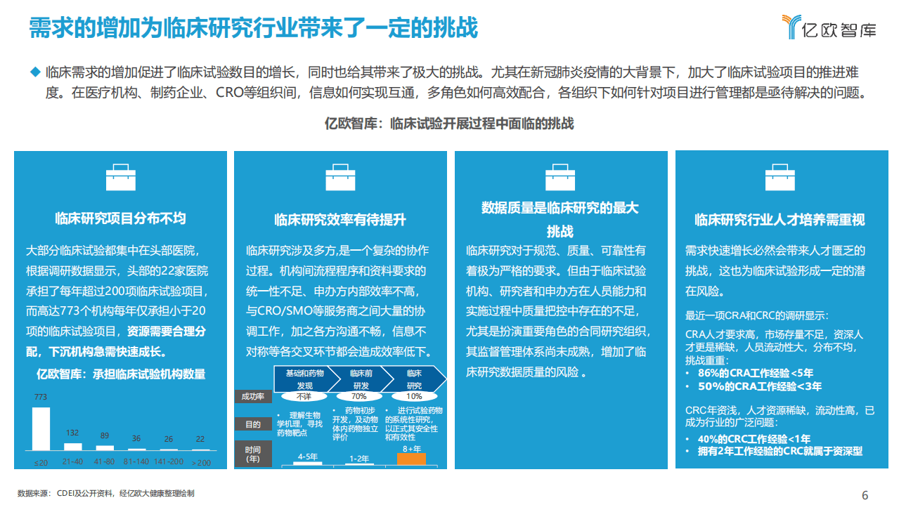 亿欧智库：2021年中国临床研究数字化行业研究报告.pdf 第6页