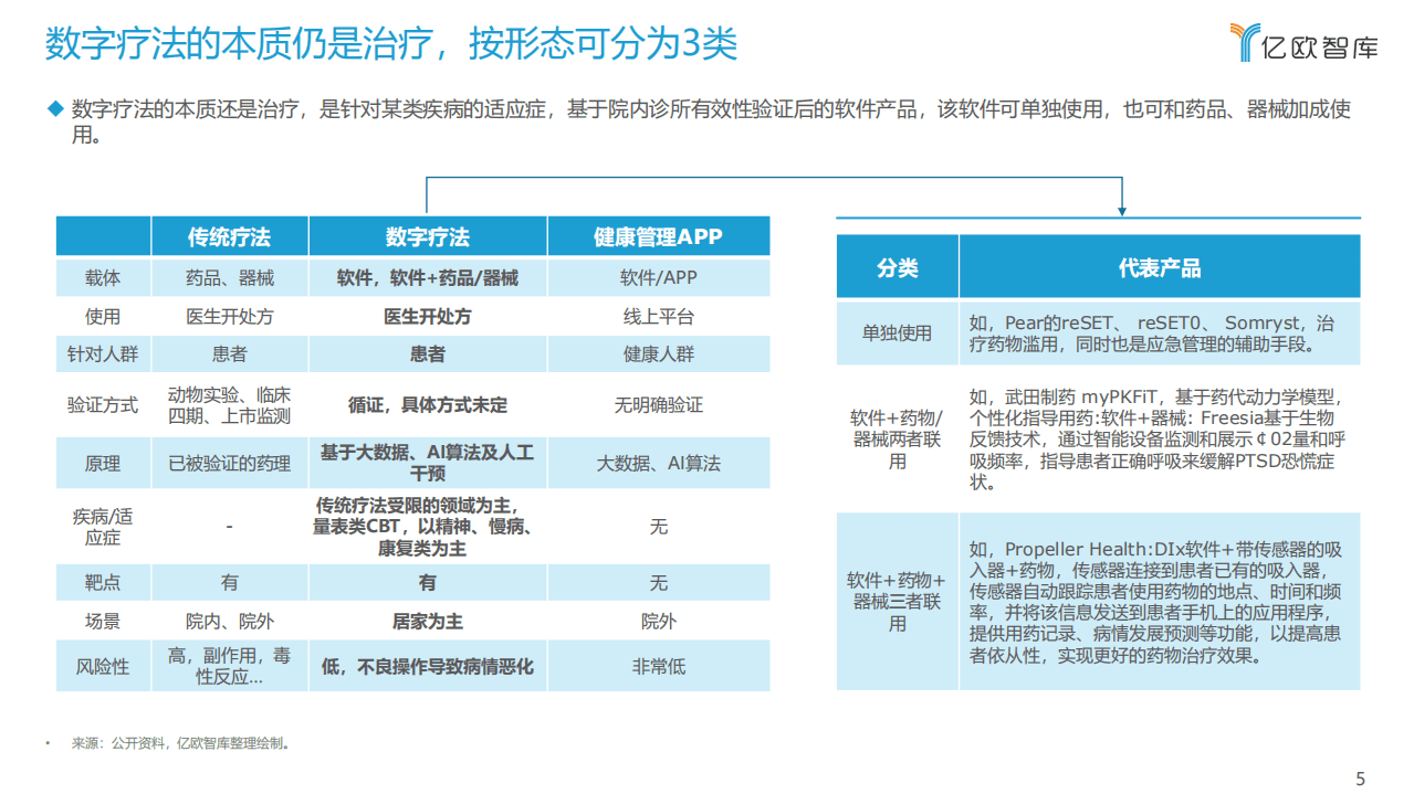 亿欧智库：2021年中国数字疗法洞察研究报告.pdf 第5页