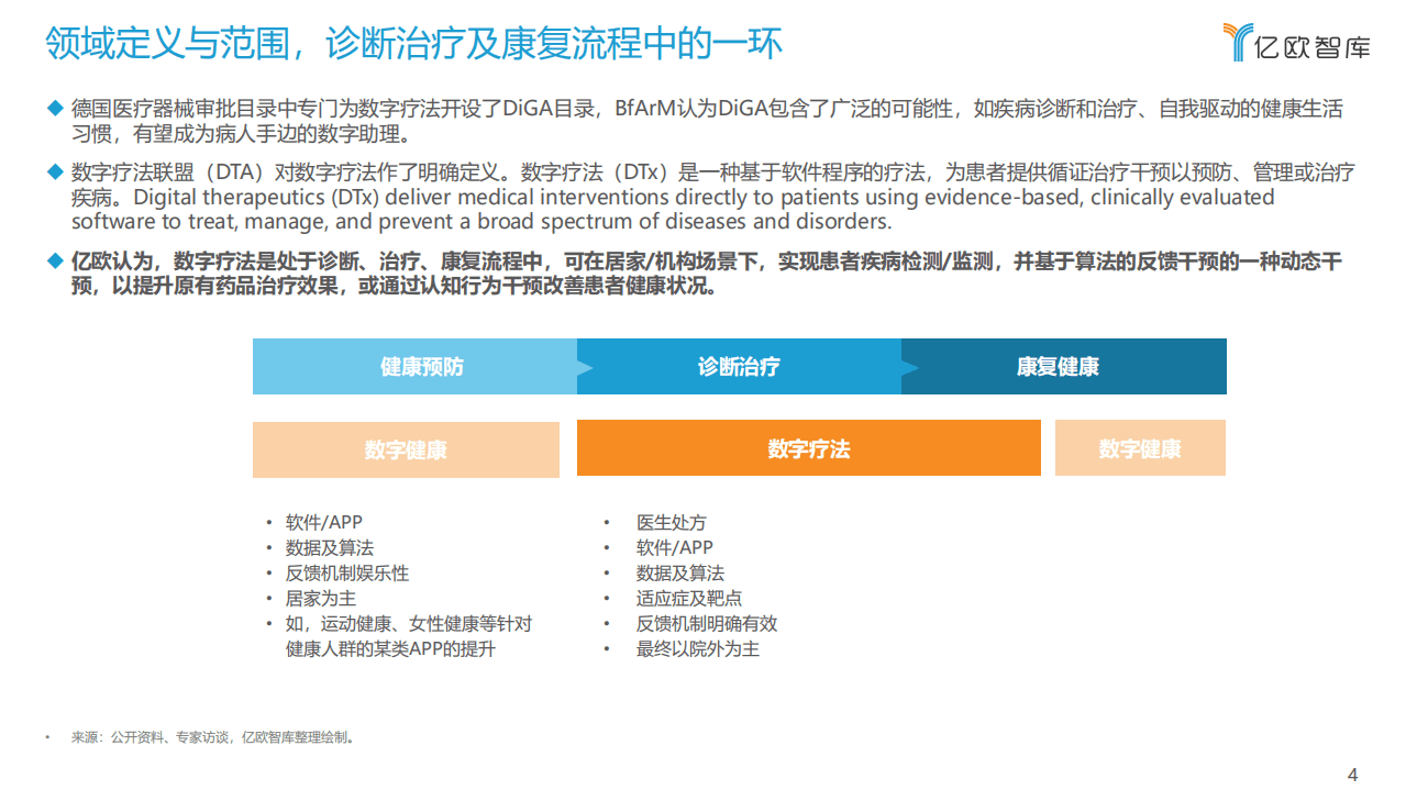亿欧智库：2021年中国数字疗法洞察研究报告.pdf 第4页