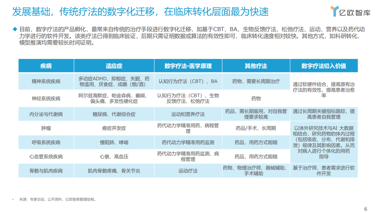 亿欧智库：2021年中国数字疗法洞察研究报告.pdf 第6页
