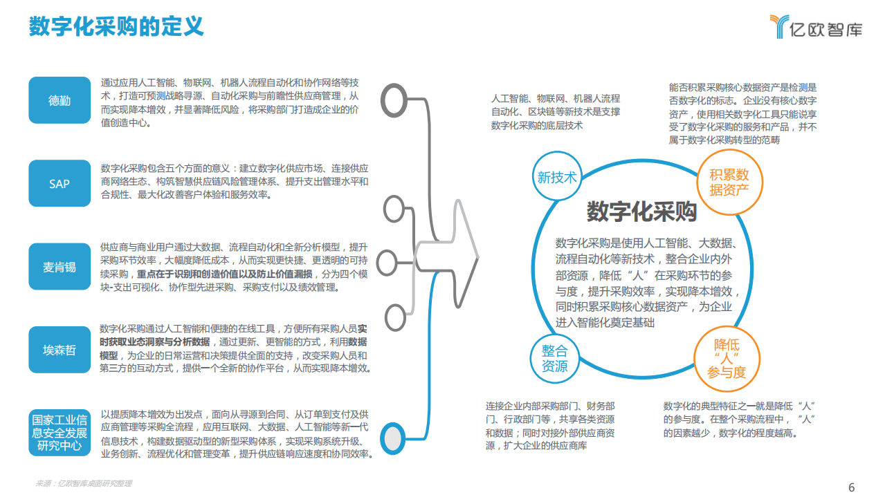 亿欧智库：2021年中国数字化采购研究报告.pdf 第6页