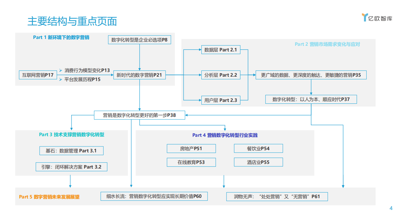 亿欧智库：2021企业营销数字化转型研究报告.pdf 第4页